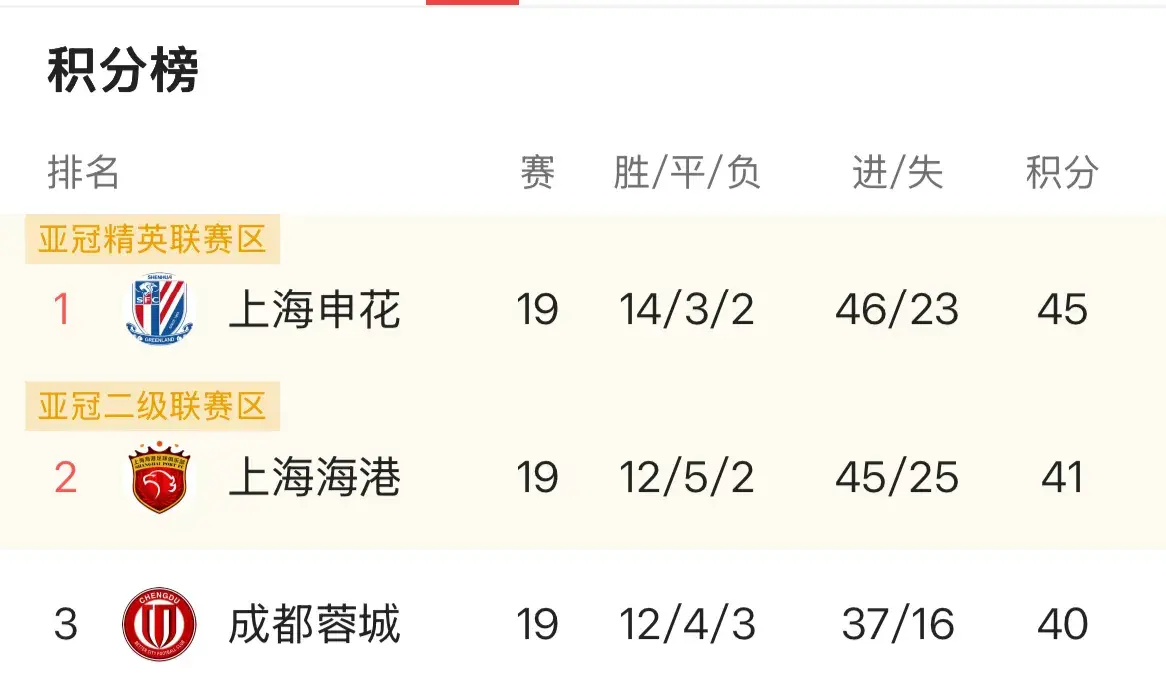 目前保级线, 超过